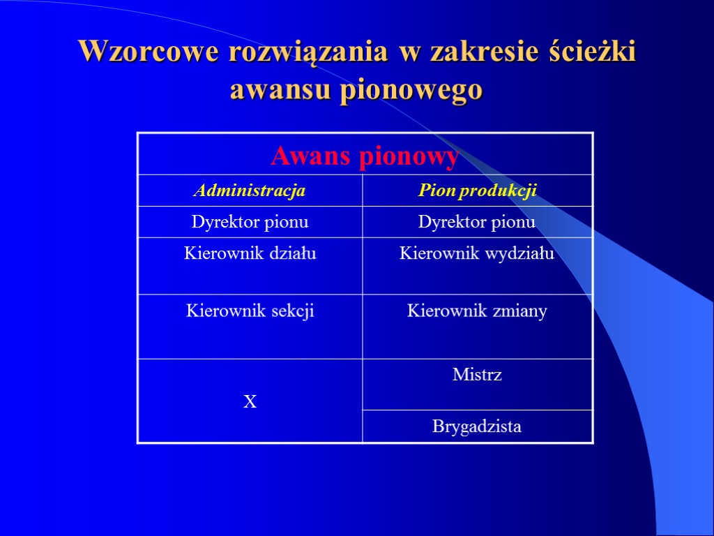 Wzorcowe rozwiązania w zakresie ścieżki awansu pionowego